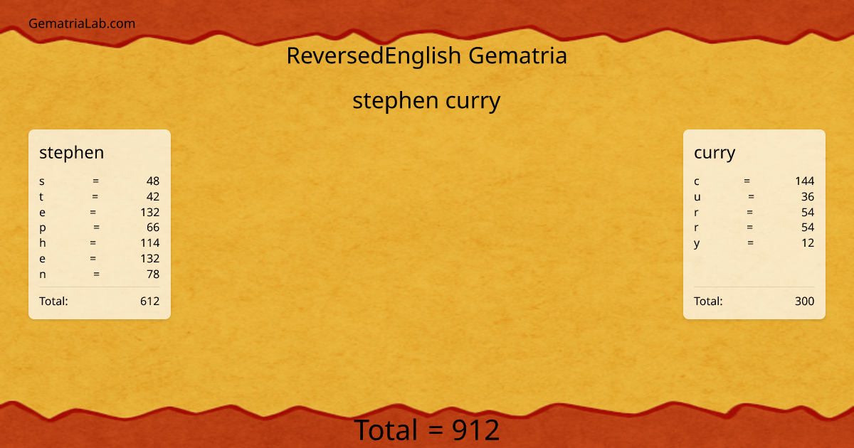 stephen curry in reversedEnglish Gematria